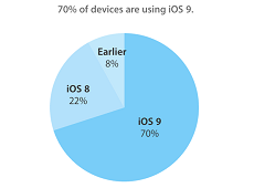 Chỉ có khoảng 30% người dùng chưa nâng cấp lên iOS 9