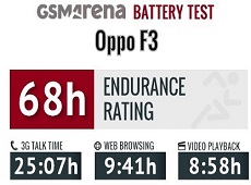 Thời lượng pin của OPPO F3: vượt xa mọi sự mong đợi